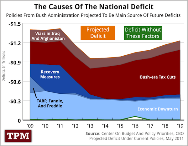 Deficit-Causes