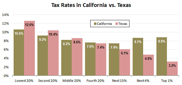 Blog Taxes Texas California